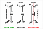 Wheel offsets
